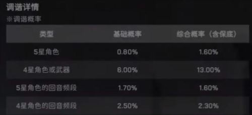 鸣潮抽卡有保底吗 鸣潮抽卡有保底吗