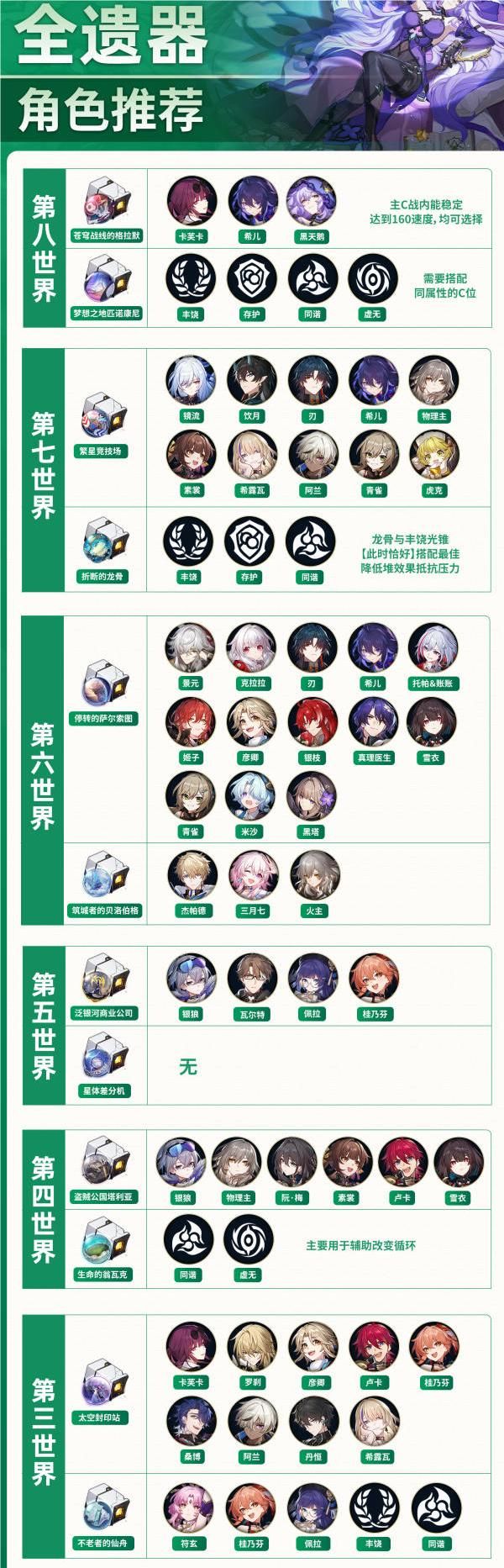 崩坏星穹铁道2.0全角色遗器刷去推荐汇总大全