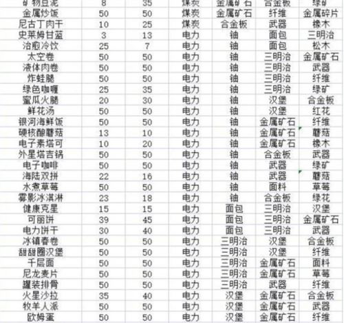 假未来菜谱配方是什么