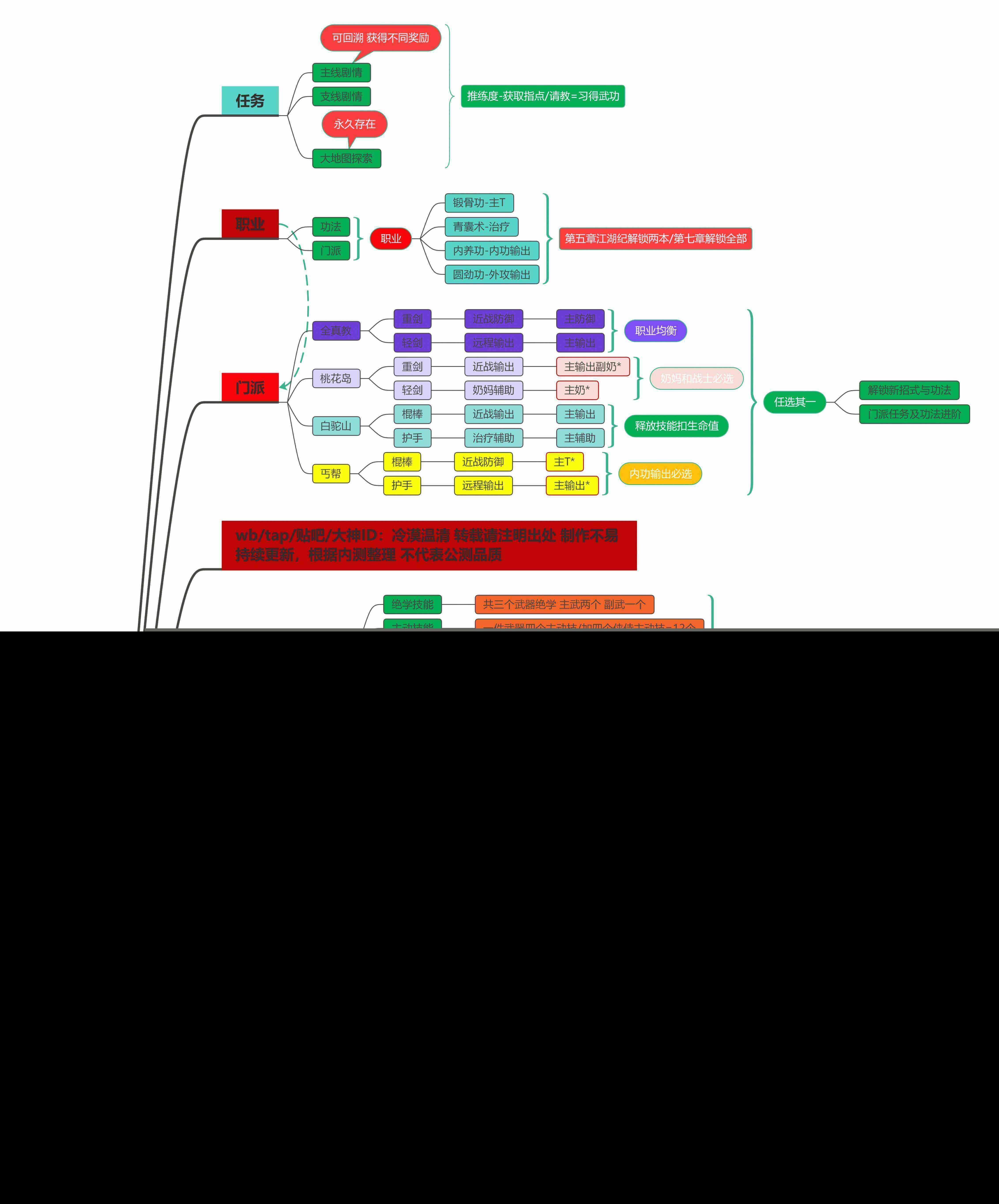射雕公测最全进阶一图流攻略分享