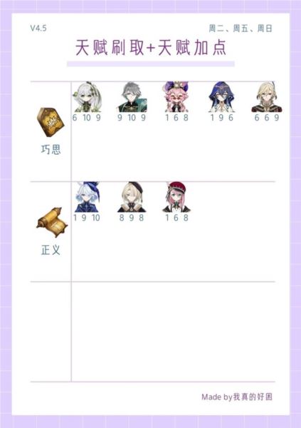 原神4.5全角色武器使用推荐 天赋刷取与加点一图流