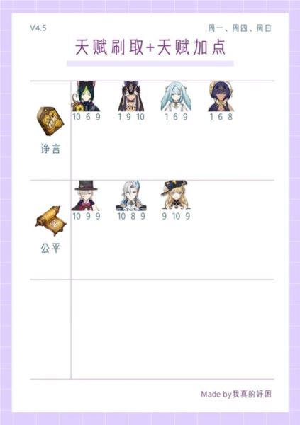 原神4.5全角色武器使用推荐 天赋刷取与加点一图流