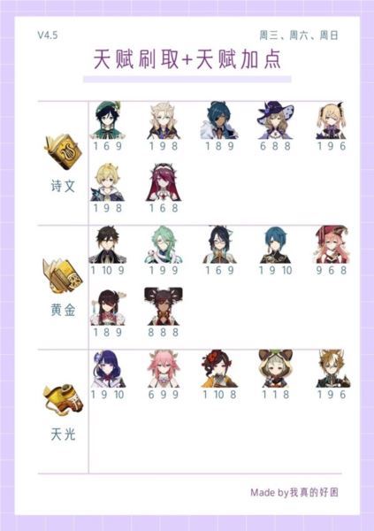 原神4.5全角色武器使用推荐 天赋刷取与加点一图流