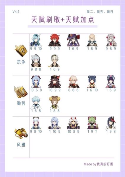 原神4.5全角色武器使用推荐 天赋刷取与加点一图流