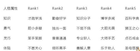 女神异闻录怎么提升体贴 属性提升方法 女神异闻录怎么提升体贴 属性提升方法