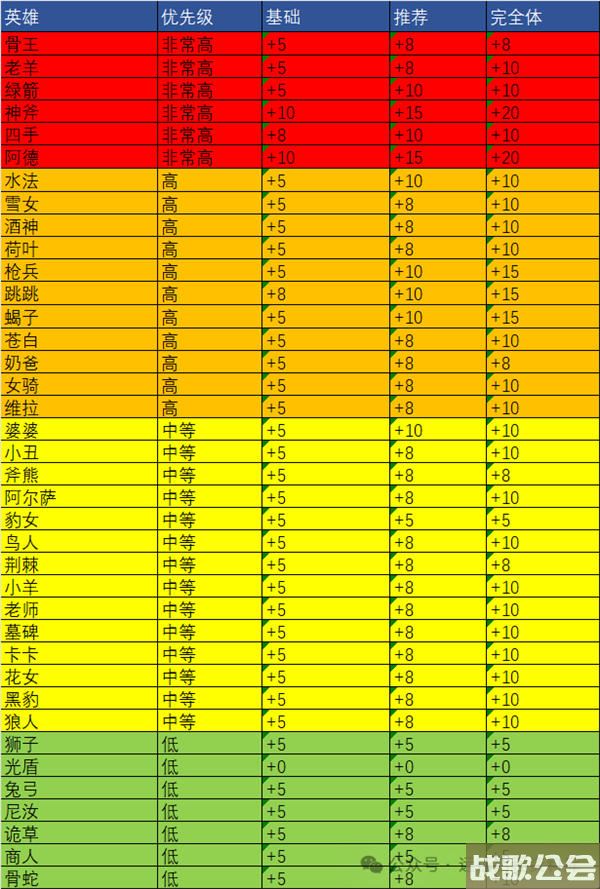 剑与远征启程专武升级攻略推荐 剑与远征启程专武升级攻略推荐