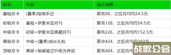 剑与远征启程氪金攻略分享 不同玩家的氪金建议