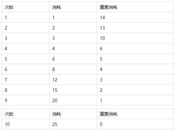 无尽冬日米娅的许愿小屋活动攻略详解