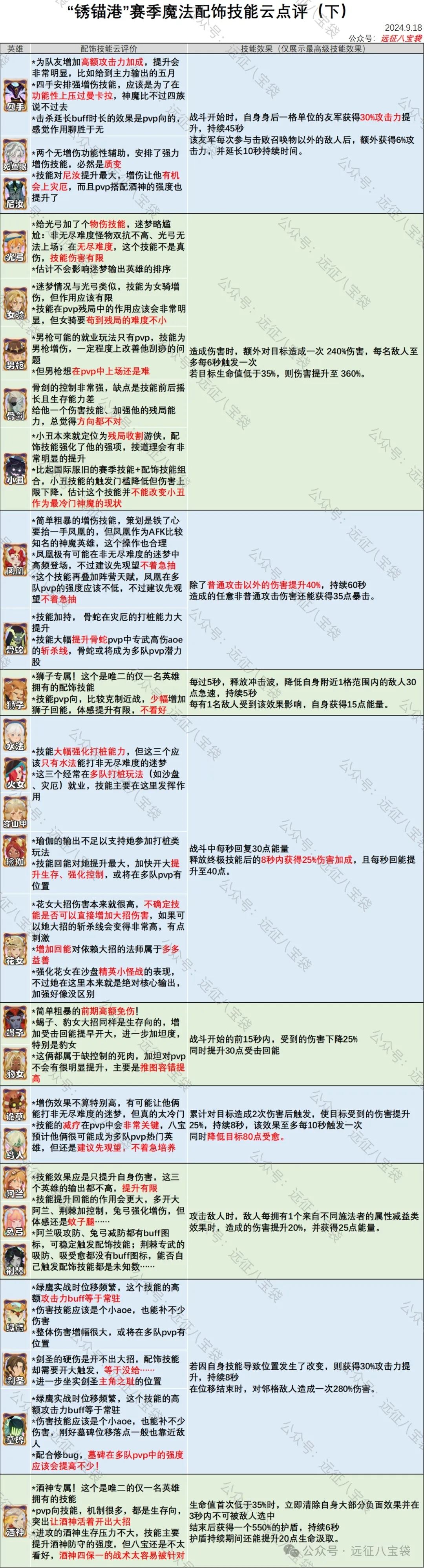 剑与远征启程锈锚港赛季全英雄魔法配饰技能大全