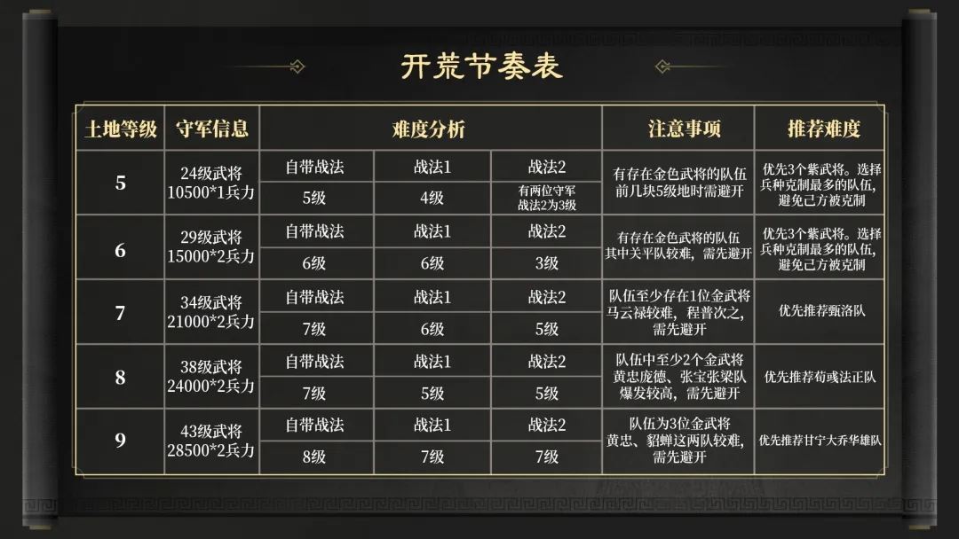 三国谋定天下S3赛季开荒必看流程攻略