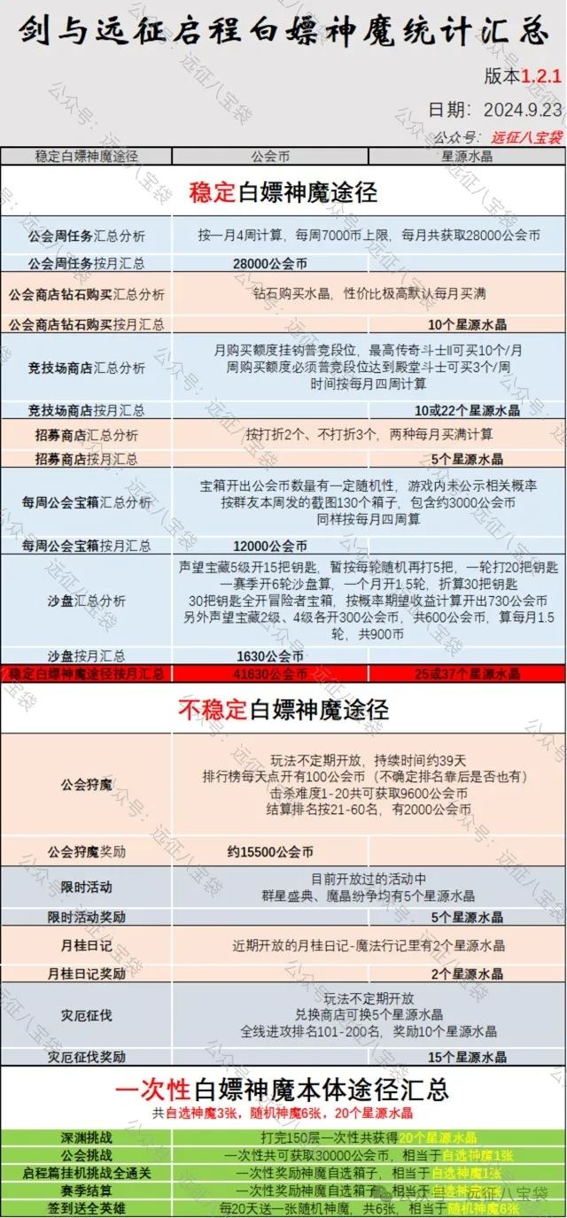 剑与远征启程国服白嫖神魔来源汇总攻略