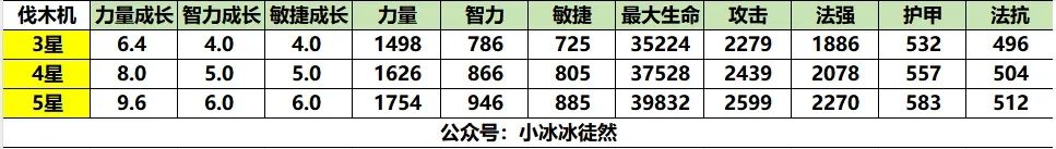 小冰冰传奇怀旧服伐木机装备需求一览