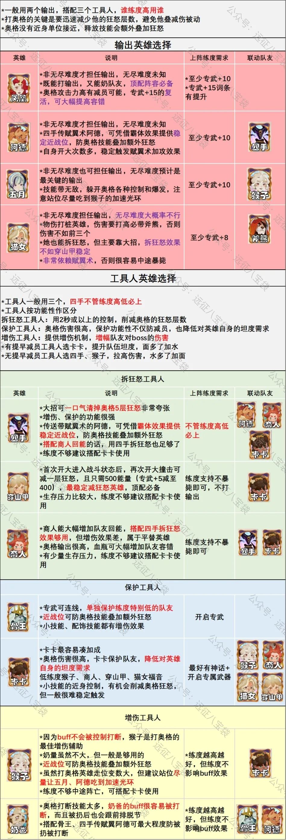 剑与远征启程迷梦奥格需要练哪些英雄