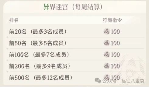 剑与远征启程狩魔徽令获得攻略详解