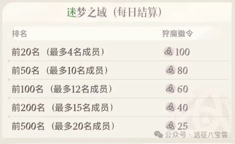 剑与远征启程狩魔徽令获得攻略详解