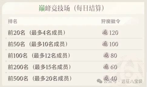 剑与远征启程狩魔徽令获得攻略详解