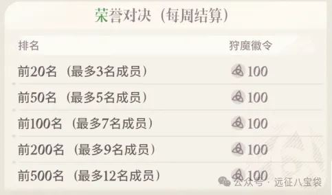 剑与远征启程狩魔徽令获得攻略详解