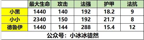 小冰冰传奇怀旧服星盘提升大吗