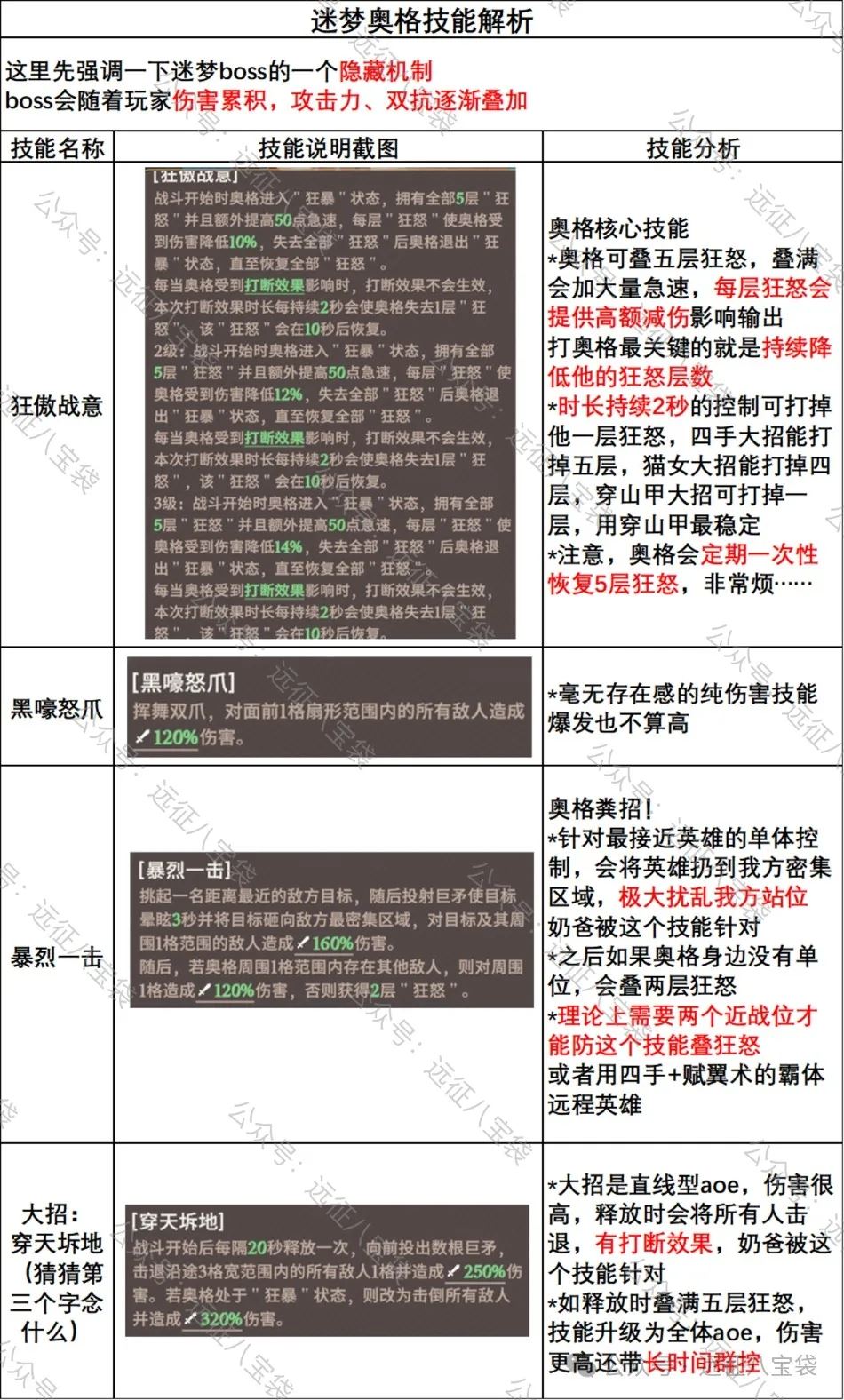 剑与远征启程奥格技能机制详解