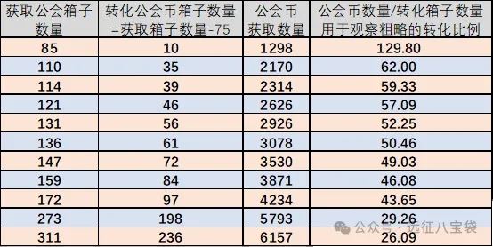 剑与远征启程公会宝箱玩法机制详解