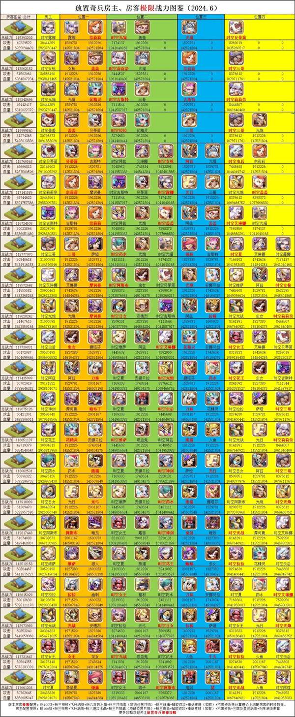 放置奇兵零氪怎么才能通关图6