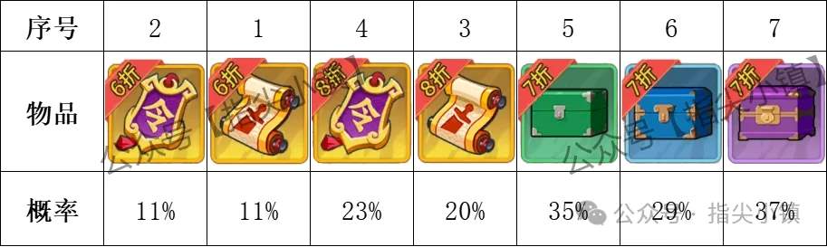 指尖无双商店刷新概率一览