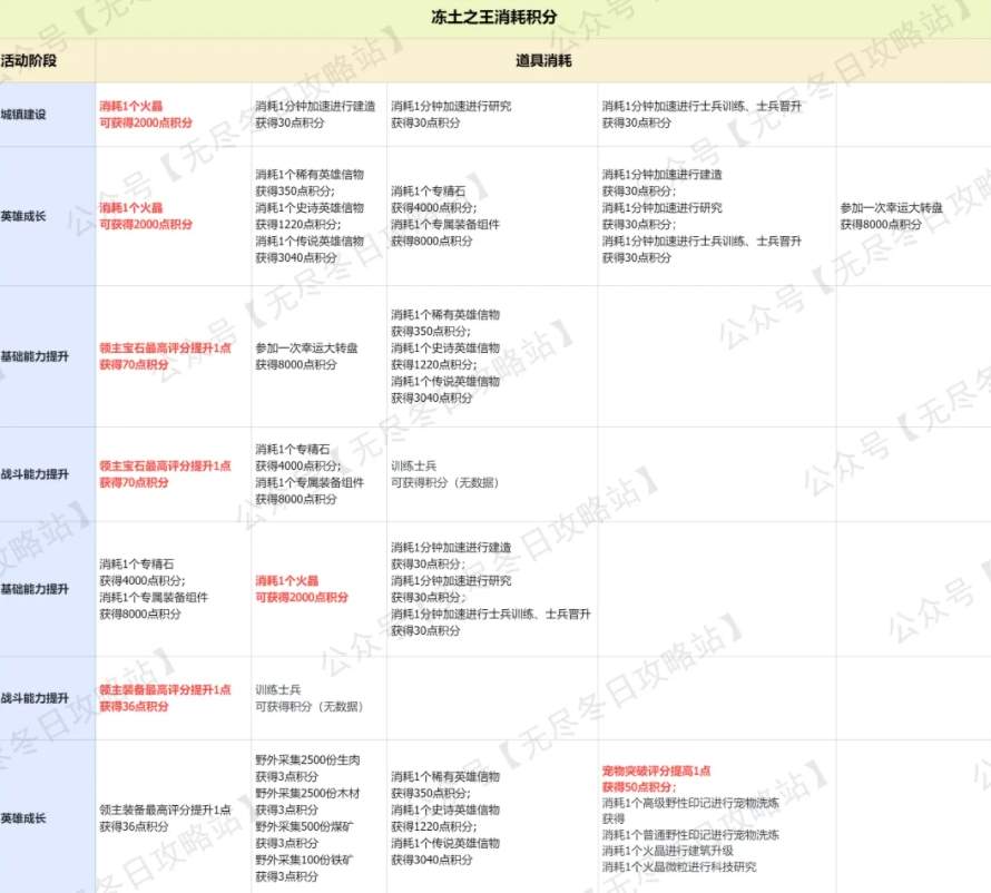无尽冬日冻土之王活动囤资源技巧攻略