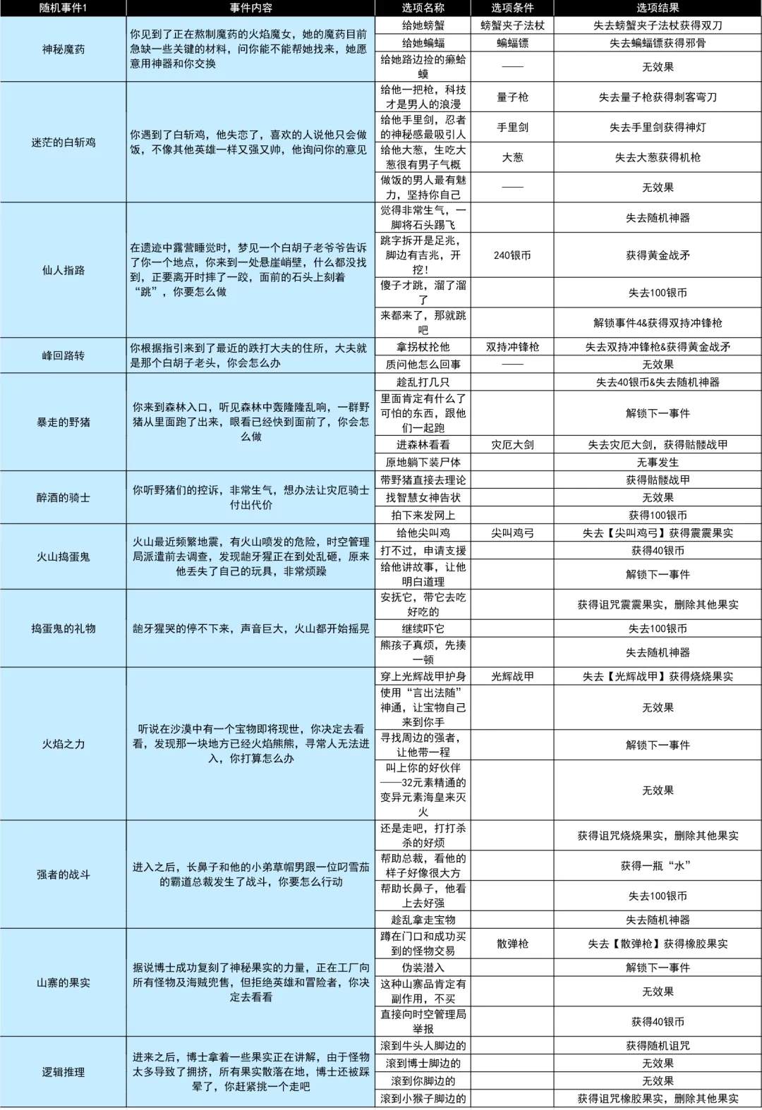 小鸡舰队出击古代遗迹S7经典奥特曼出击随机事件汇总攻略