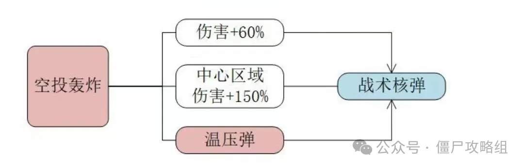 向僵尸开炮空投轰炸值得升级吗