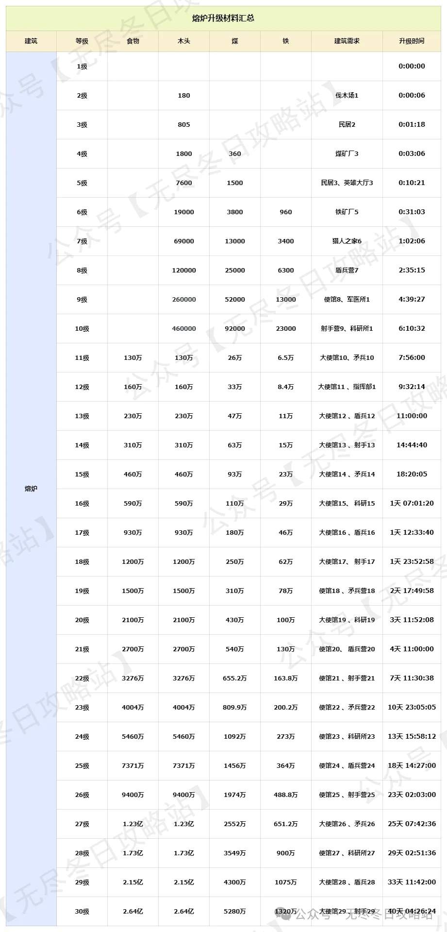 无尽冬日熔炉升级消耗时间和材料汇总​