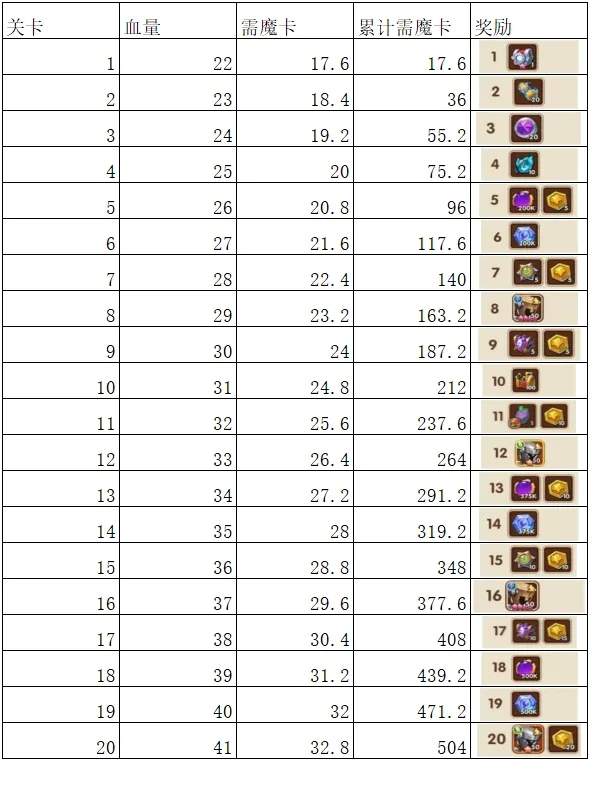 放置奇兵芙洛拉的野餐会氪金活动性价比分析