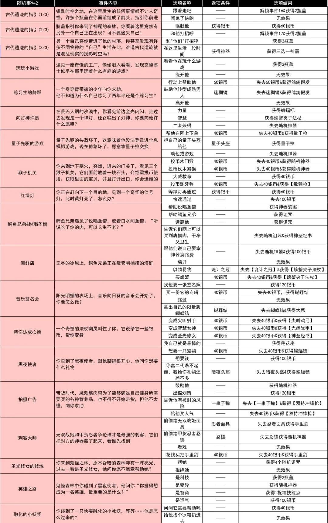 小鸡舰队出击古代遗迹S7经典奥特曼出击随机事件汇总攻略