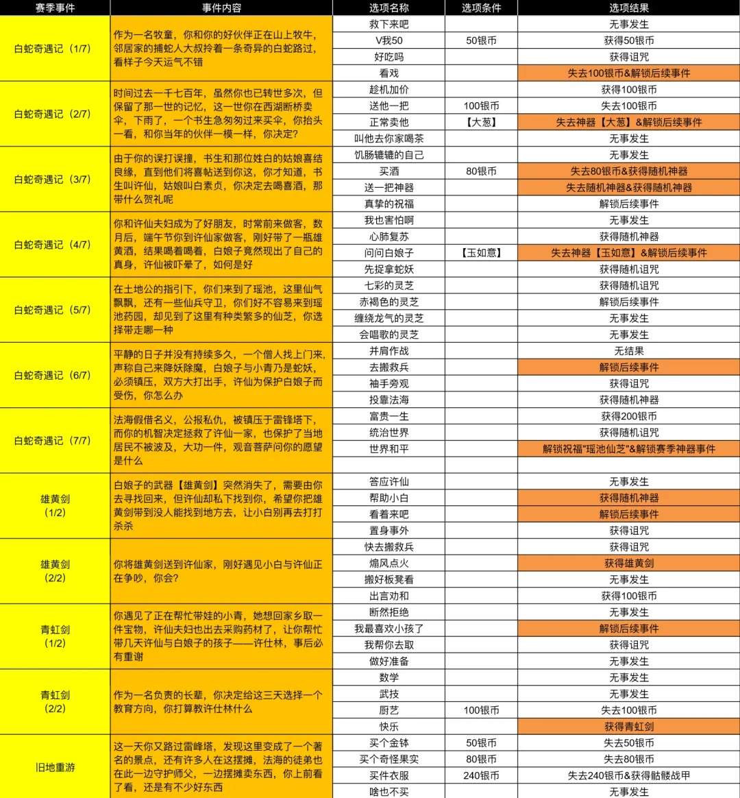 小鸡舰队出击白蛇与千年之缘古代遗迹事件合集攻略