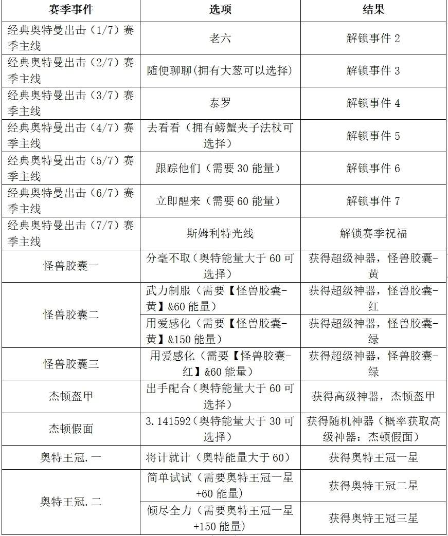 小鸡舰队出击经典奥特曼出击古代遗迹7赛季攻略大全