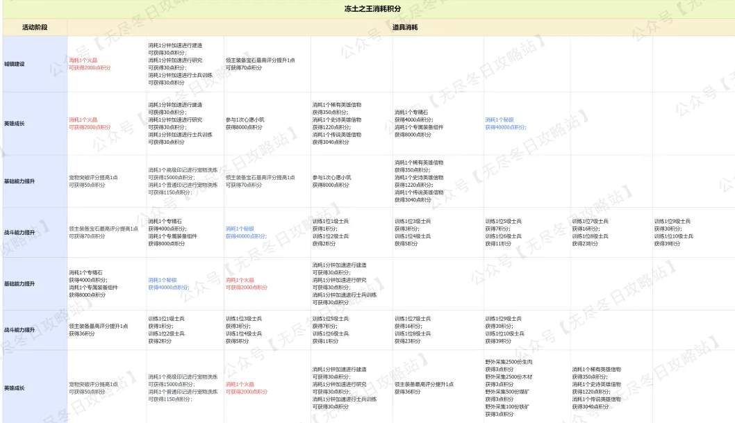 无尽冬日冻土之王与最强王国活动性价比分析