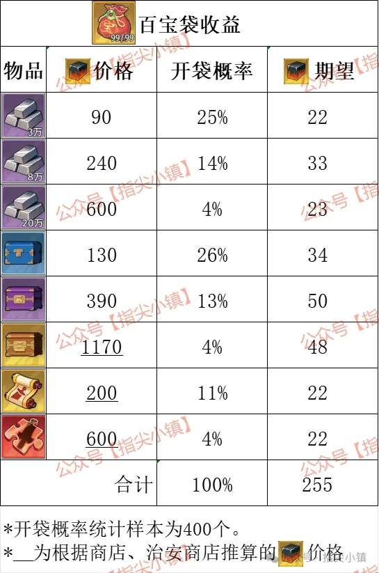 指尖无双S2赛季铁匠铺百宝袋玩法攻略