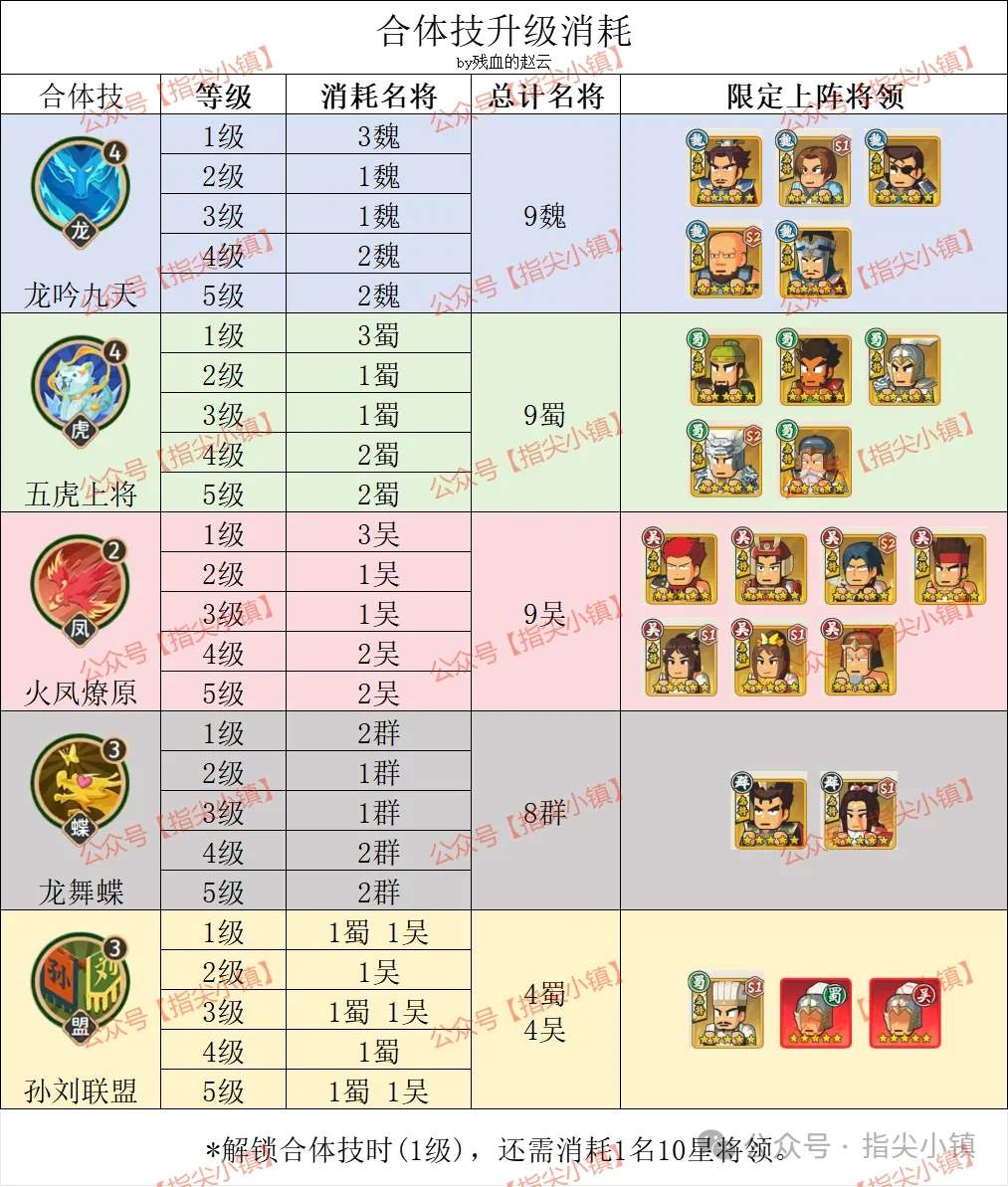 指尖无双S2合体技升级优先度分析