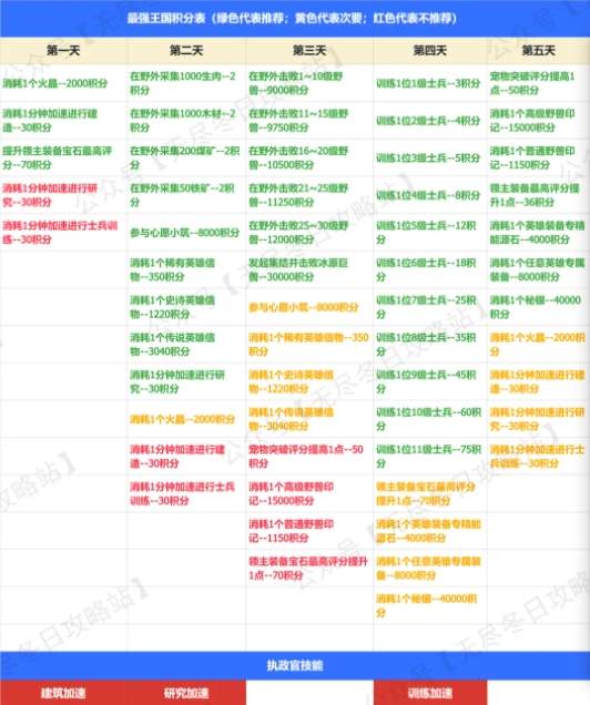无尽冬日冻土之王与最强王国活动性价比分析