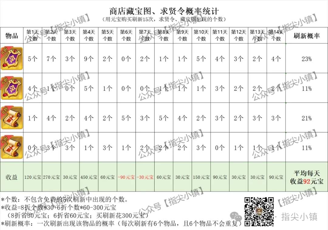 指尖无双商店刷新概率一览