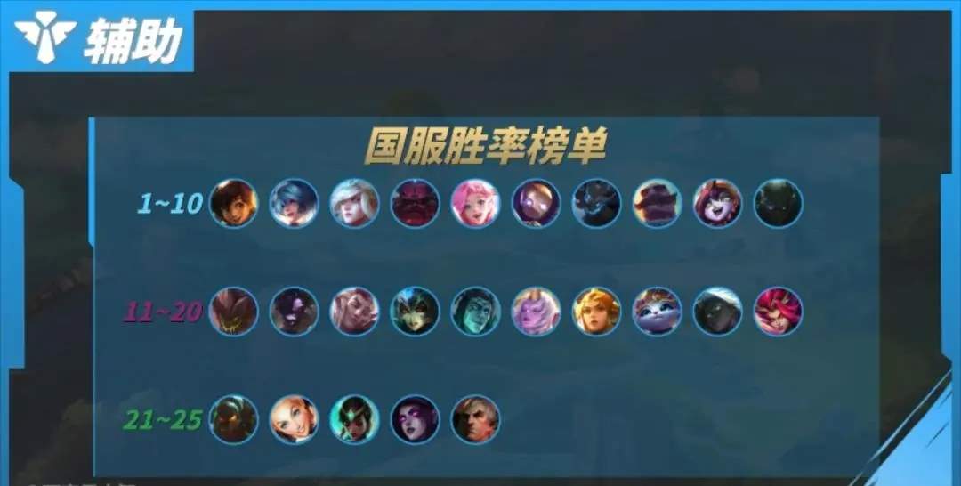 英雄联盟手游5.2d各位置上分英雄推荐