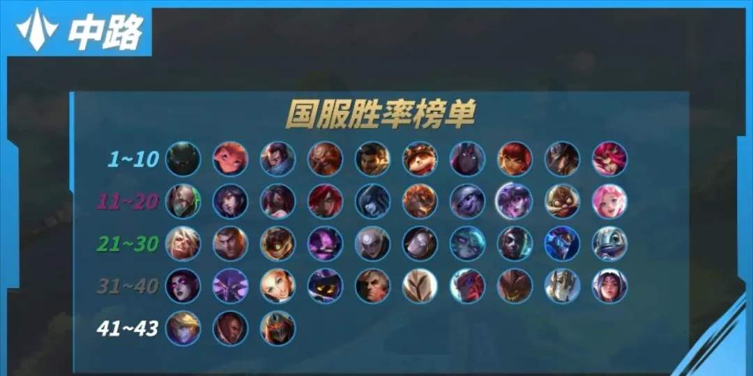 英雄联盟手游5.2d各位置上分英雄推荐