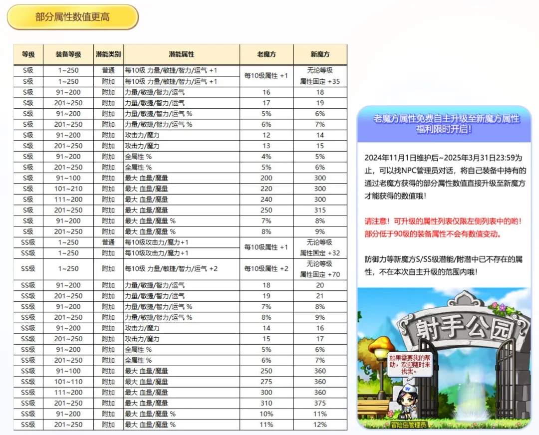 冒险岛V211魔方改版变化详解
