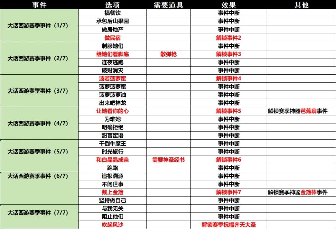 小鸡舰队出击古代遗迹大话西游赛季攻略详解