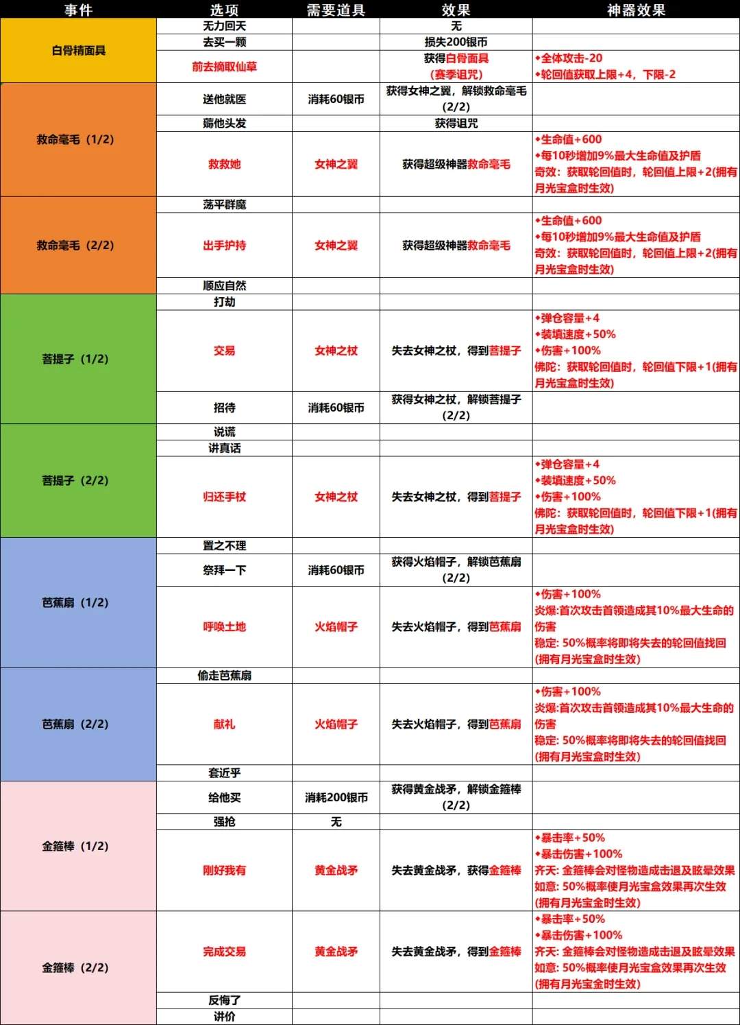 小鸡舰队出击古代遗迹大话西游赛季攻略详解