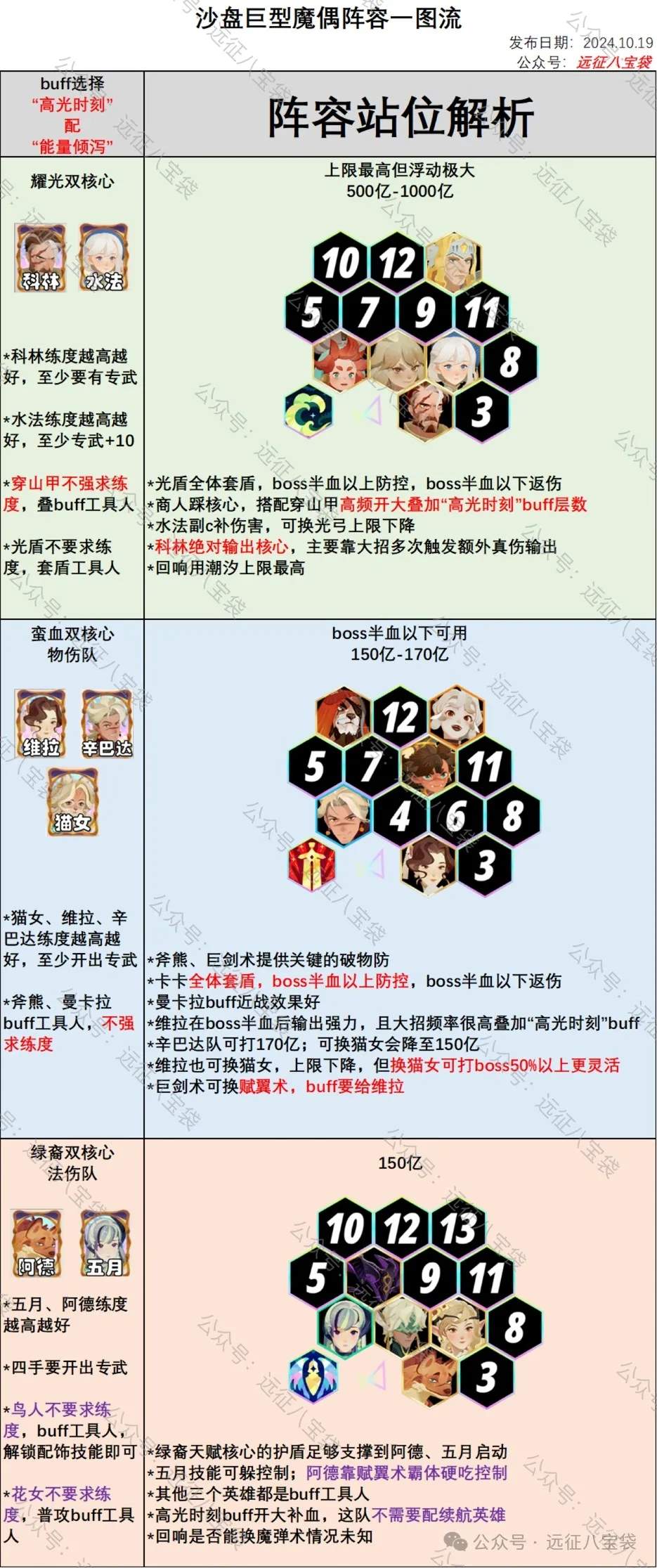 剑与远征启程荒败沙场巨型魔偶攻略阵容推荐