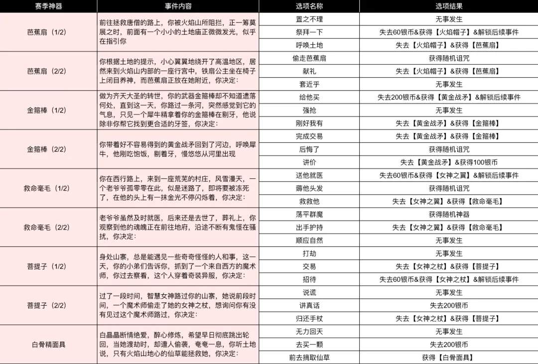 小鸡舰队出击古代遗迹大话西游赛季事件合集