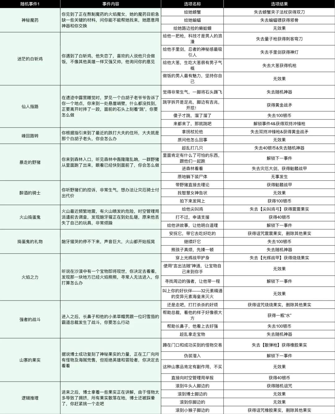 小鸡舰队出击古代遗迹大话西游赛季事件合集