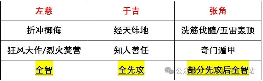 三国谋定天下S4新武将强队预测