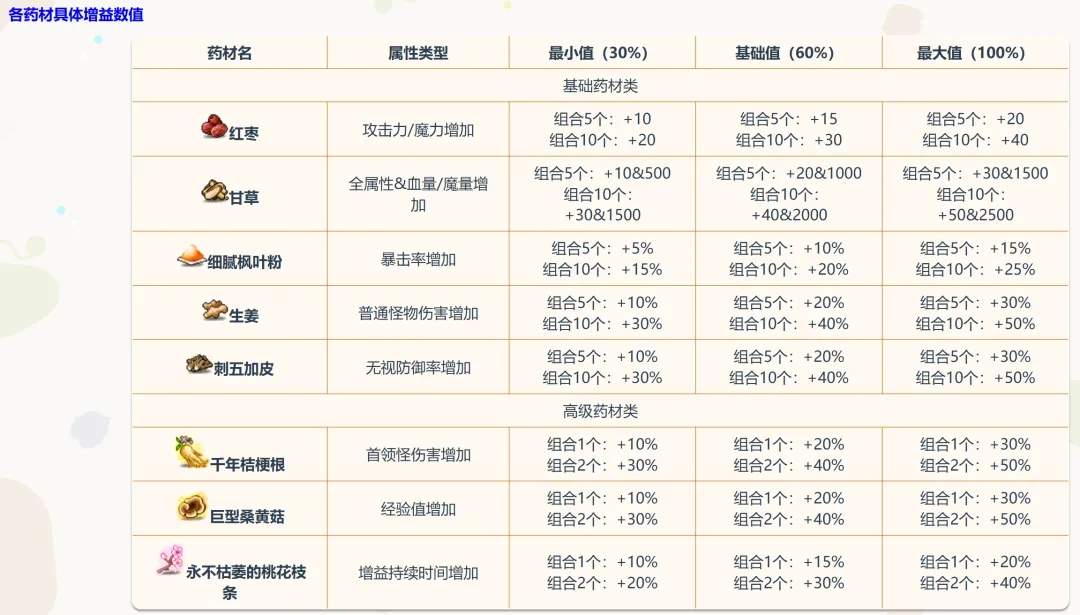 冒险岛V211马戏团活动炼药玩法攻略
