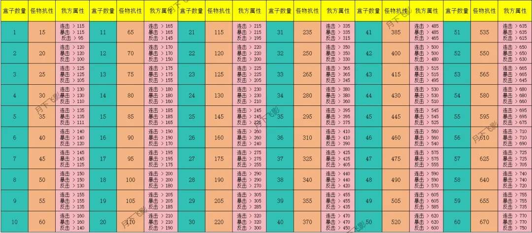寻道大千异兽入侵抗性表最新合集